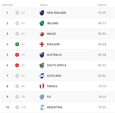 The Official World Rugby Rankings Are Out – And Ireland Have Made History